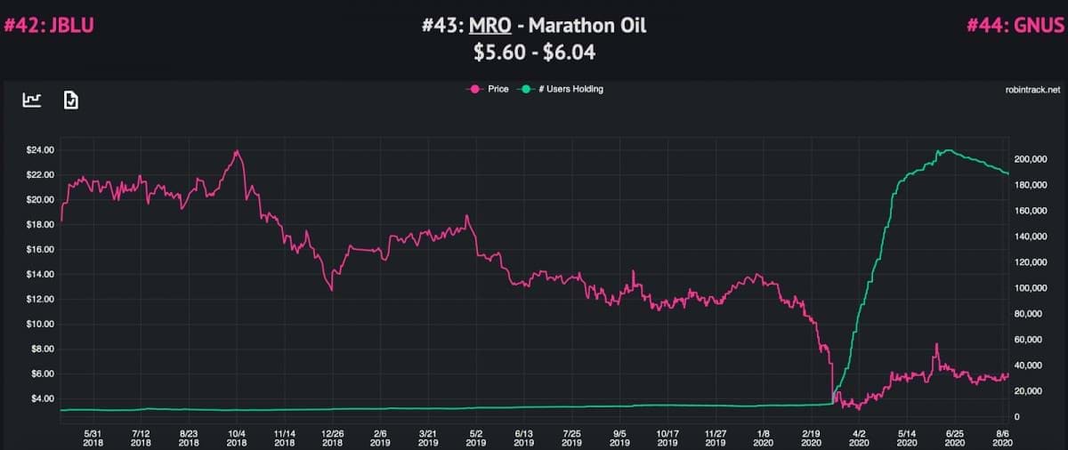 Marathon Stock Marathon Stock